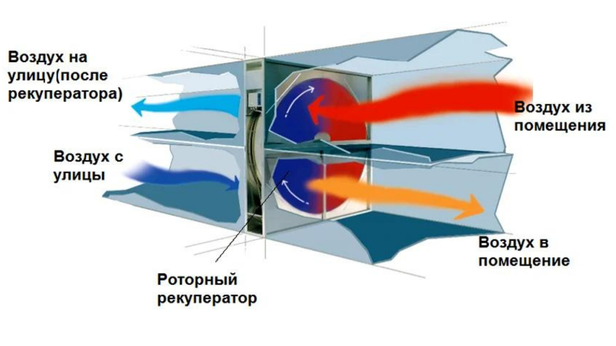 Схема работы роторного рекуператора