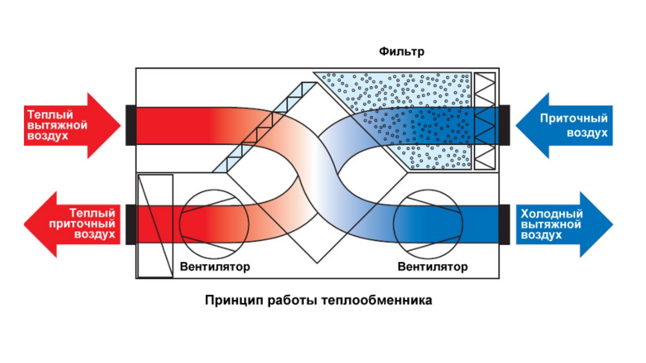 Приточно-вытяжная вентиляция с рекуперацией - Экологика